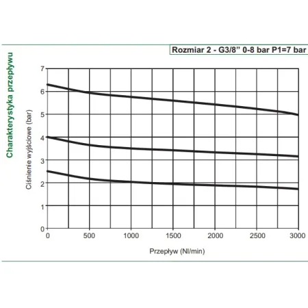 Reduktor Pneumax T172BRMD G 3/8, regulacja 0-12 bar, max 13 bar